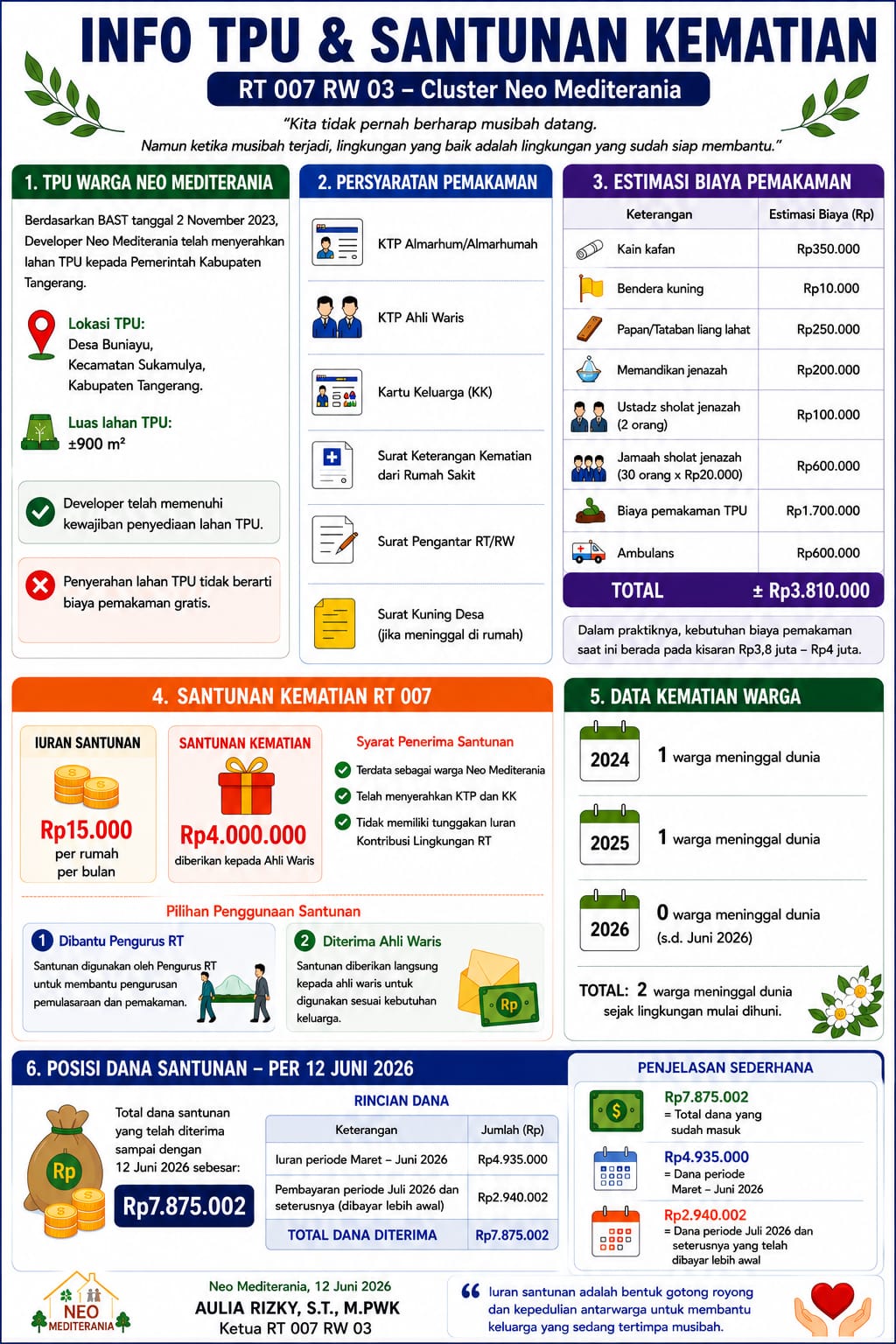 RT 007 RW 03 Cluster Neo Mediterania Sosialisasikan Informasi TPU dan Program Santunan Kematian untuk Warga
